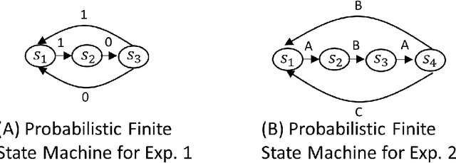 Figure 3 for Learning to Embed Probabilistic Structures Between Deterministic Chaos and Random Process in a Variational Bayes Predictive-Coding RNN