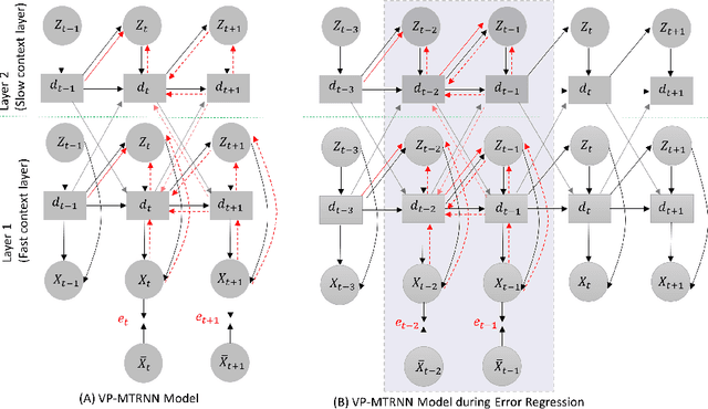 Figure 1 for Learning to Embed Probabilistic Structures Between Deterministic Chaos and Random Process in a Variational Bayes Predictive-Coding RNN
