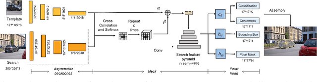 Figure 3 for SiamPolar: Semi-supervised Realtime Video Object Segmentation with Polar Representation