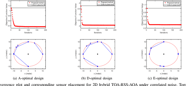 Figure 2 for Optimal Sensor Placement for Hybrid Source Localization Using Fused TOA-RSS-AOA Measurements