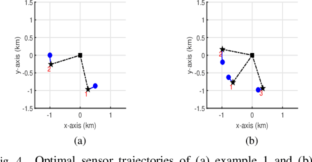 Figure 4 for Optimal Sensor Placement for Hybrid Source Localization Using Fused TOA-RSS-AOA Measurements