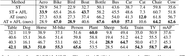Figure 2 for Adversarially Trained Object Detector for Unsupervised Domain Adaptation