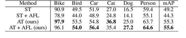 Figure 4 for Adversarially Trained Object Detector for Unsupervised Domain Adaptation