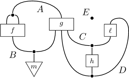 Figure 1 for The d-separation criterion in Categorical Probability