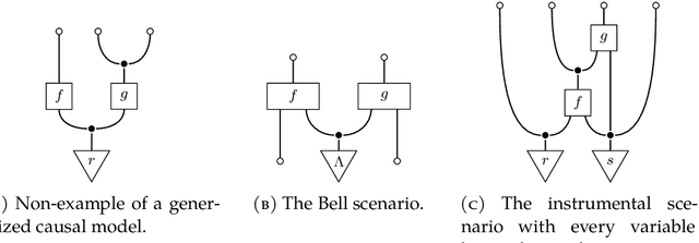 Figure 3 for The d-separation criterion in Categorical Probability