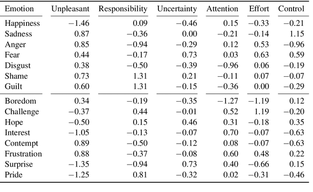Figure 1 for Appraisal Theories for Emotion Classification in Text
