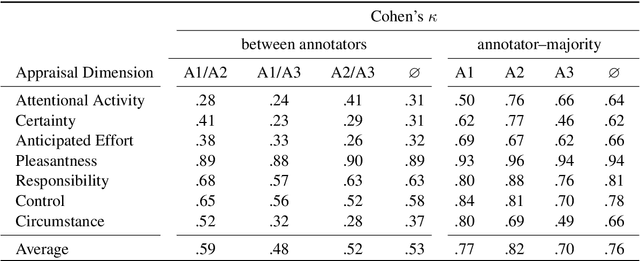 Figure 3 for Appraisal Theories for Emotion Classification in Text