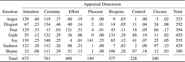 Figure 4 for Appraisal Theories for Emotion Classification in Text