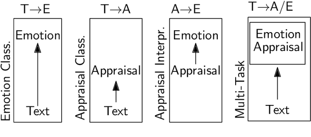 Figure 2 for Appraisal Theories for Emotion Classification in Text