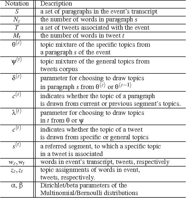 Figure 1 for ET-LDA: Joint Topic Modeling for Aligning Events and their Twitter Feedback