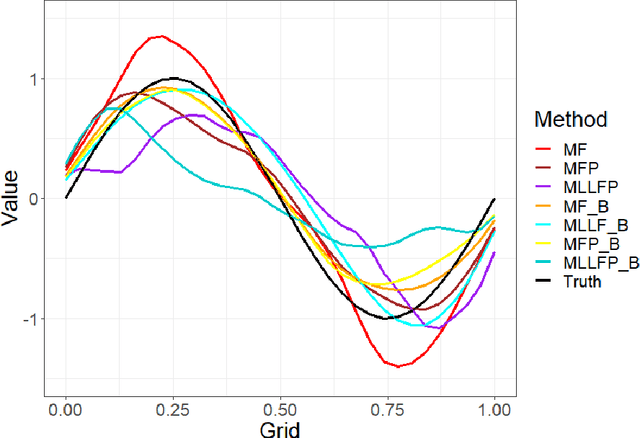 Figure 4 for Modern Multiple Imputation with Functional Data