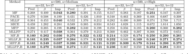 Figure 3 for Modern Multiple Imputation with Functional Data