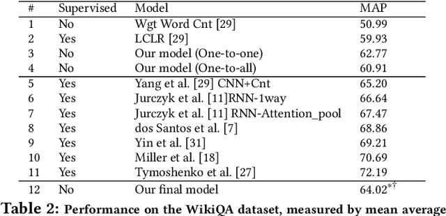 Figure 4 for Sanity Check: A Strong Alignment and Information Retrieval Baseline for Question Answering