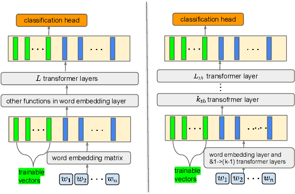 Figure 1 for Parameter-Efficient Tuning by Manipulating Hidden States of Pretrained Language Models For Classification Tasks