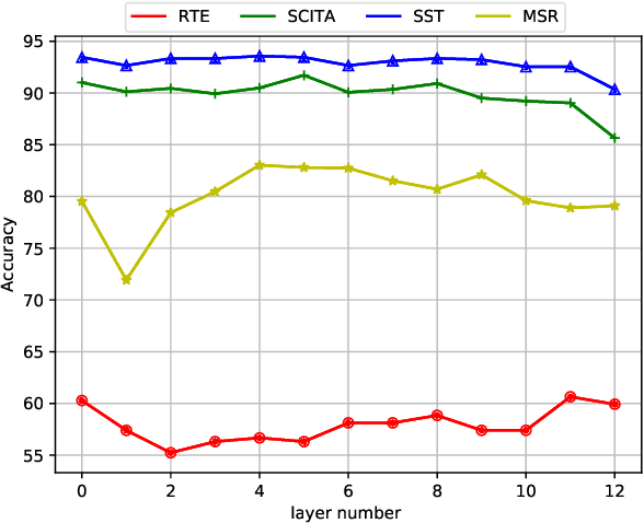 Figure 3 for Parameter-Efficient Tuning by Manipulating Hidden States of Pretrained Language Models For Classification Tasks