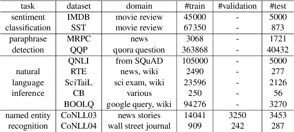 Figure 2 for Parameter-Efficient Tuning by Manipulating Hidden States of Pretrained Language Models For Classification Tasks