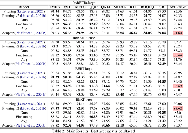 Figure 4 for Parameter-Efficient Tuning by Manipulating Hidden States of Pretrained Language Models For Classification Tasks