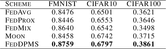 Figure 2 for Federated Learning in Non-IID Settings Aided by Differentially Private Synthetic Data