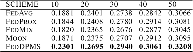 Figure 4 for Federated Learning in Non-IID Settings Aided by Differentially Private Synthetic Data