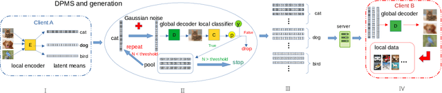 Figure 3 for Federated Learning in Non-IID Settings Aided by Differentially Private Synthetic Data