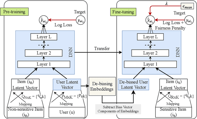 Figure 1 for Neural Fair Collaborative Filtering