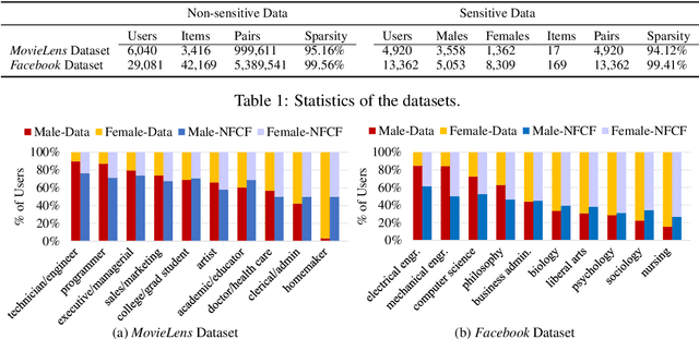 Figure 2 for Neural Fair Collaborative Filtering