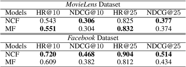 Figure 3 for Neural Fair Collaborative Filtering