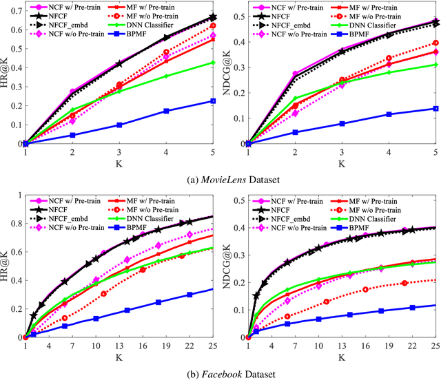 Figure 4 for Neural Fair Collaborative Filtering