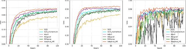Figure 4 for The Role of Momentum Parameters in the Optimal Convergence of Adaptive Polyak's Heavy-ball Methods
