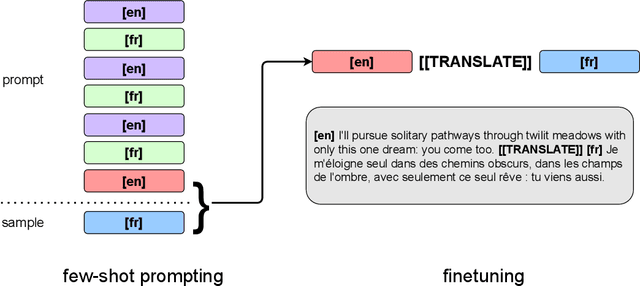 Figure 1 for Unsupervised Neural Machine Translation with Generative Language Models Only