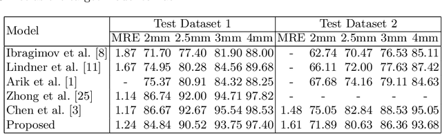 Figure 2 for Miss the Point: Targeted Adversarial Attack on Multiple Landmark Detection