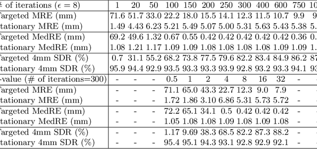 Figure 4 for Miss the Point: Targeted Adversarial Attack on Multiple Landmark Detection
