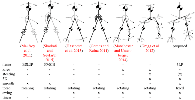 Figure 1 for 3LP: a linear 3D-walking model including torso and swing dynamics