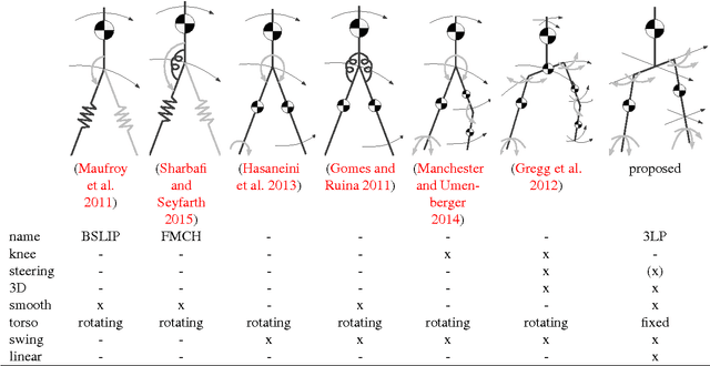 Figure 1 for 3LP: a linear 3D-walking model including torso and swing dynamics