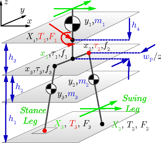 Figure 3 for 3LP: a linear 3D-walking model including torso and swing dynamics