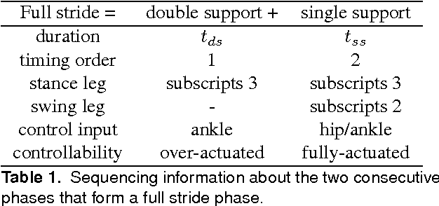 Figure 2 for 3LP: a linear 3D-walking model including torso and swing dynamics