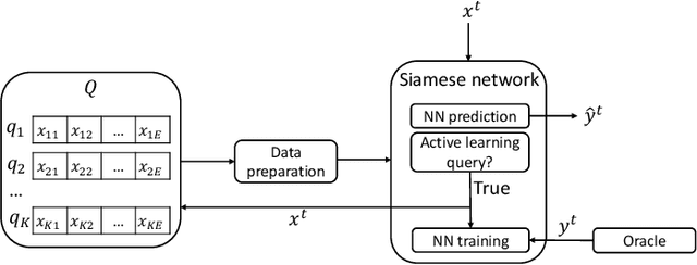 Figure 1 for Data-efficient Online Classification with Siamese Networks and Active Learning