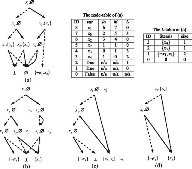 Figure 1 for Reduced Ordered Binary Decision Diagram with Implied Literals: A New knowledge Compilation Approach