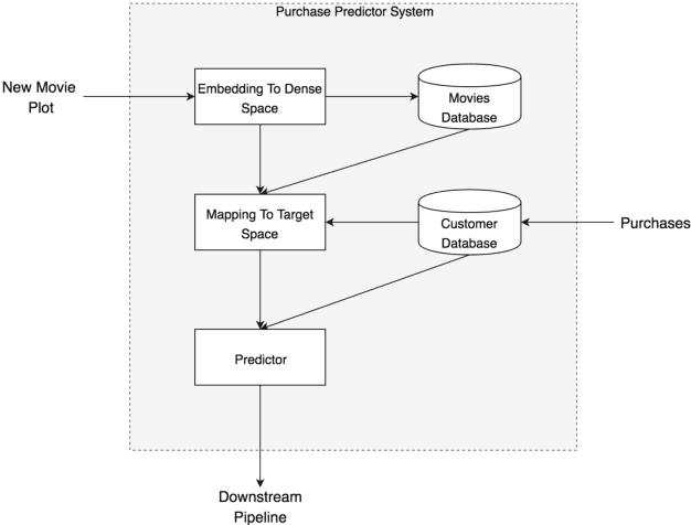 Figure 3 for Collaborative Metric Learning Recommendation System: Application to Theatrical Movie Releases