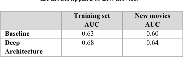 Figure 2 for Collaborative Metric Learning Recommendation System: Application to Theatrical Movie Releases