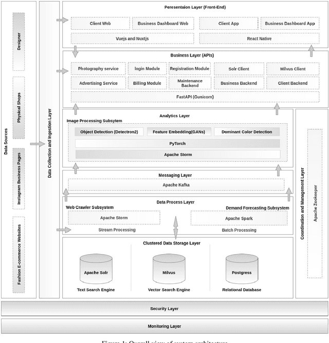 Figure 1 for SnapMode: An Intelligent and Distributed Large-Scale Fashion Image Retrieval Platform Based On Big Data and Deep Generative Adversarial Network Technologies
