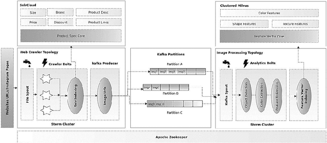 Figure 3 for SnapMode: An Intelligent and Distributed Large-Scale Fashion Image Retrieval Platform Based On Big Data and Deep Generative Adversarial Network Technologies