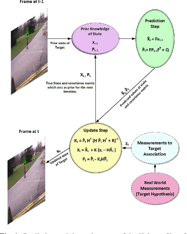 Figure 1 for Kalman Filter Based Multiple Person Head Tracking