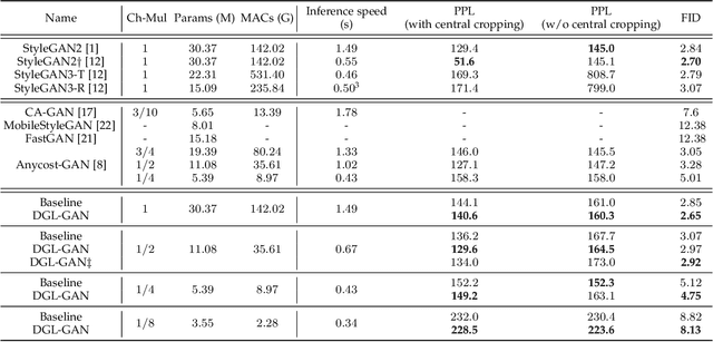 Figure 2 for DGL-GAN: Discriminator Guided Learning for GAN Compression