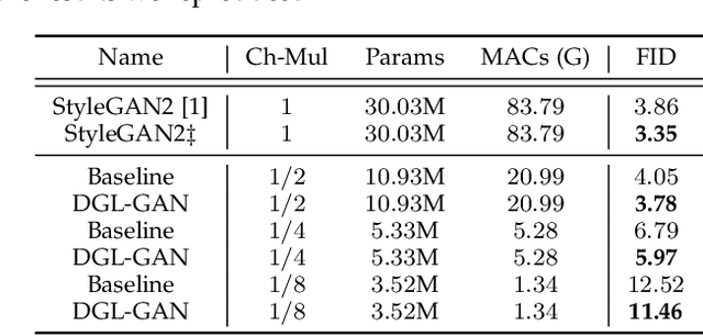 Figure 4 for DGL-GAN: Discriminator Guided Learning for GAN Compression