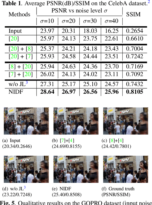 Figure 2 for Handling noise in image deblurring via joint learning