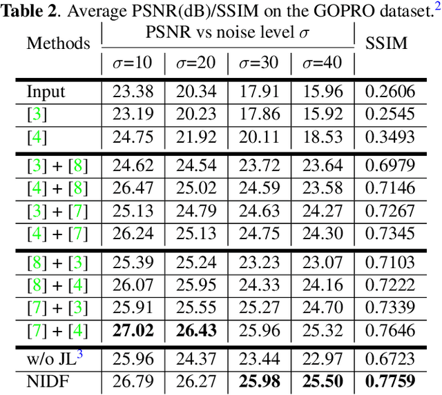 Figure 4 for Handling noise in image deblurring via joint learning