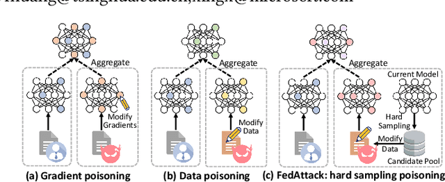 Figure 1 for FedAttack: Effective and Covert Poisoning Attack on Federated Recommendation via Hard Sampling