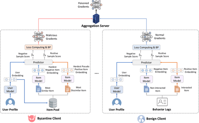 Figure 3 for FedAttack: Effective and Covert Poisoning Attack on Federated Recommendation via Hard Sampling