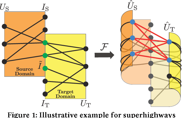 Figure 1 for Superhighway: Bypass Data Sparsity in Cross-Domain CF